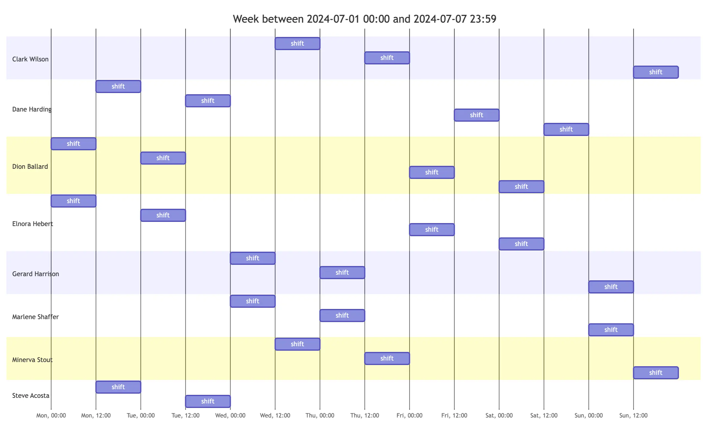 Alerts per analyst shifts in "Analytical load" section of the report Alerts per analyst shifts in "Analytical load" section of the report