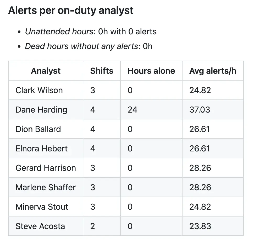 Alerts per analyst from "Analytical load" section of the report Alerts per analyst from "Analytical load" section of the report