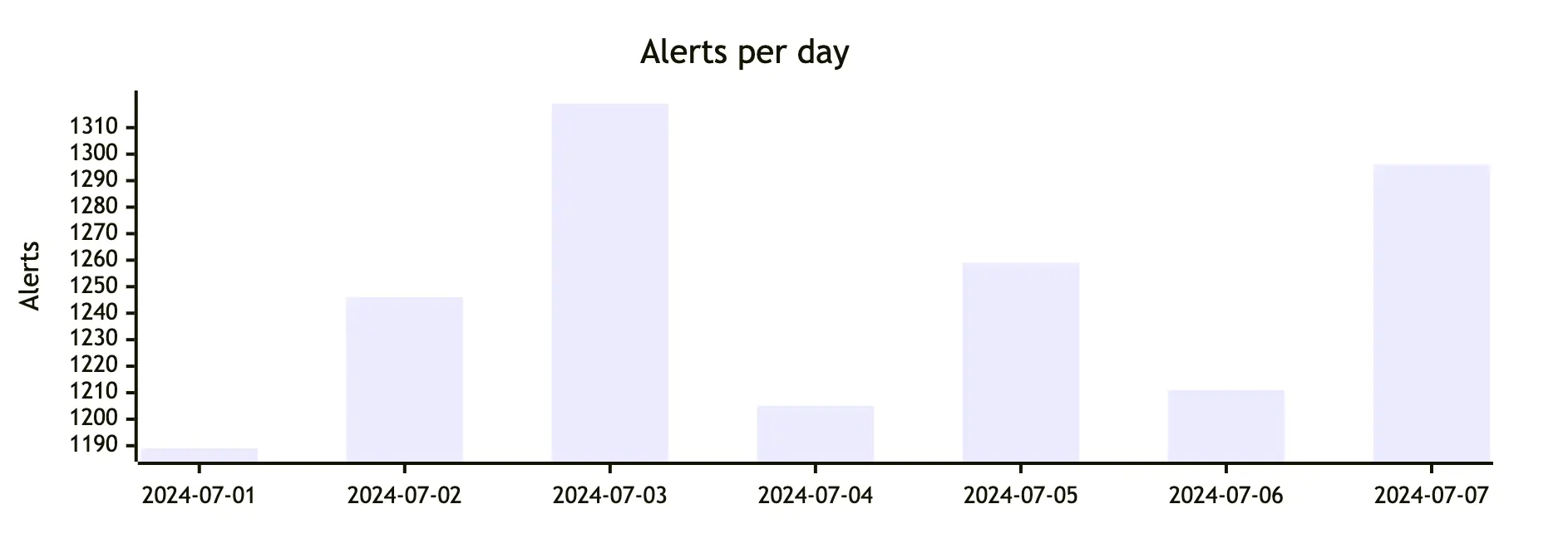 Alerts per day chart from "Analytical load" section of the report Alerts per day chart from "Analytical load" section of the report